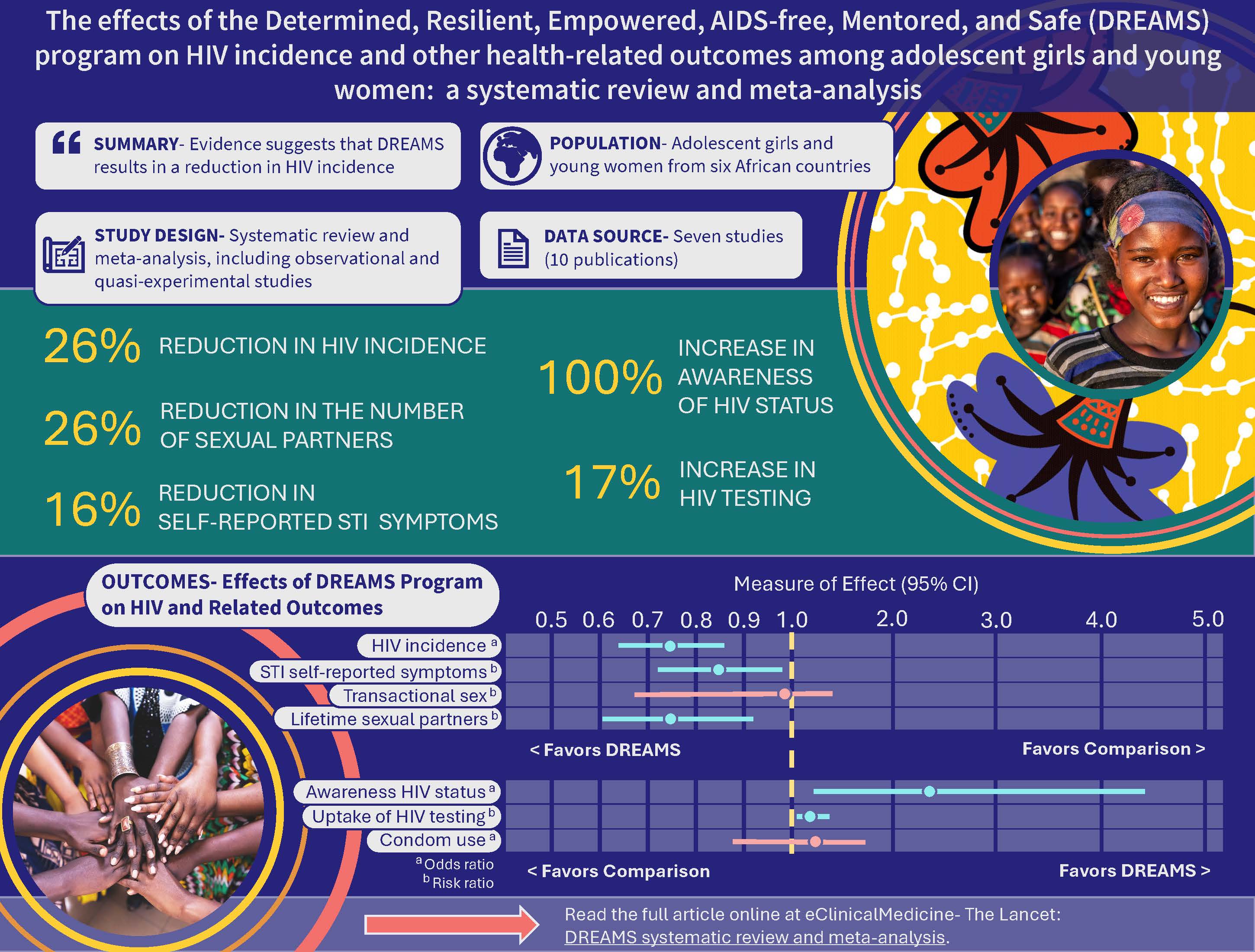 Infographic showing the effect of DREAMS program in reducing HIV risk